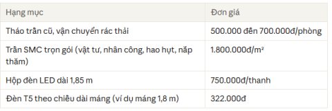 chi phí cải tạo trần nhà tắm bị thấm dột
